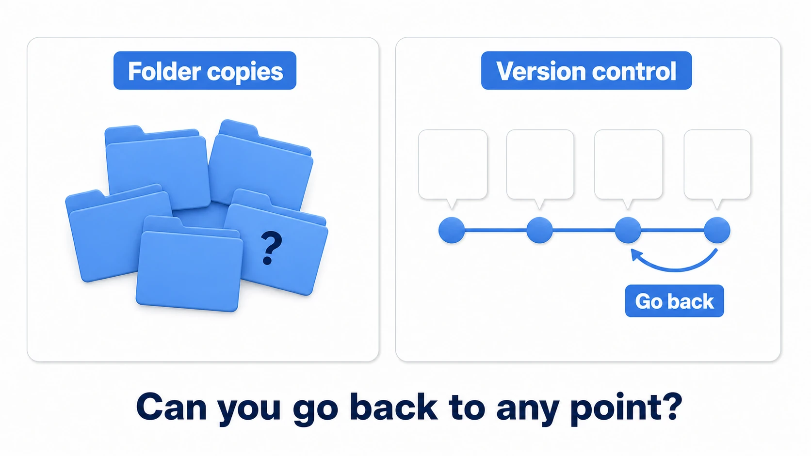 Comparison: a pile of folder copies is just dated duplicates, while version control is one connected line of history you can rewind to any point