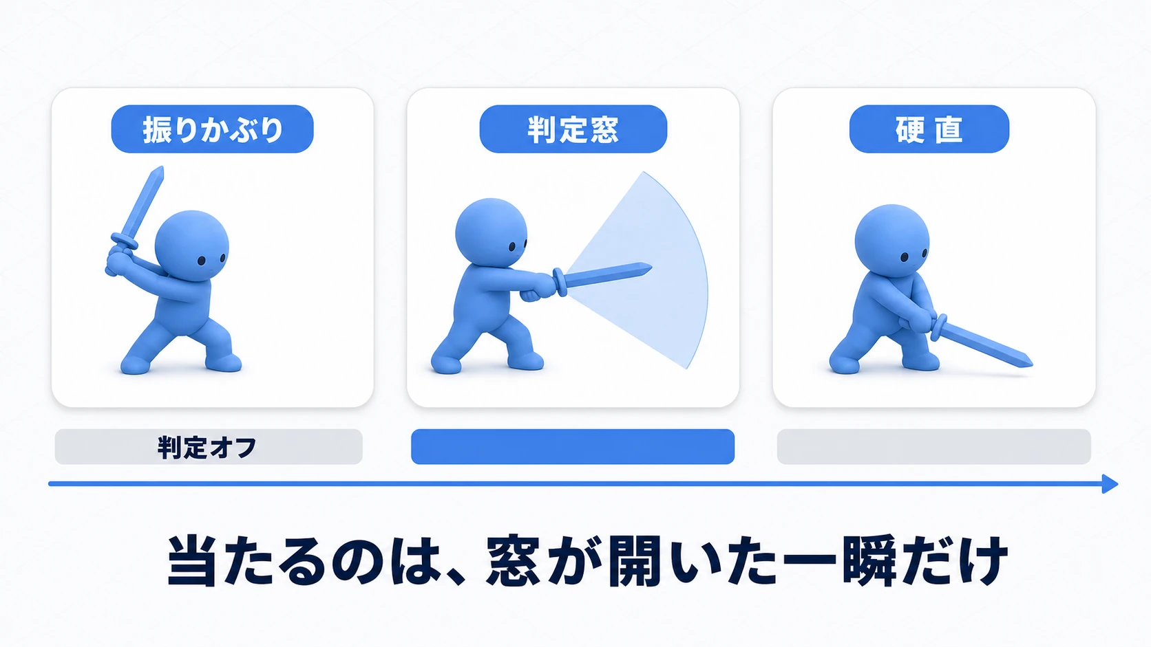 攻撃の判定窓のタイムライン図。振りかぶり(予備動作)の間は判定オフ、振り抜きの一瞬だけHitboxがオンになり、その後の硬直では再びオフになる