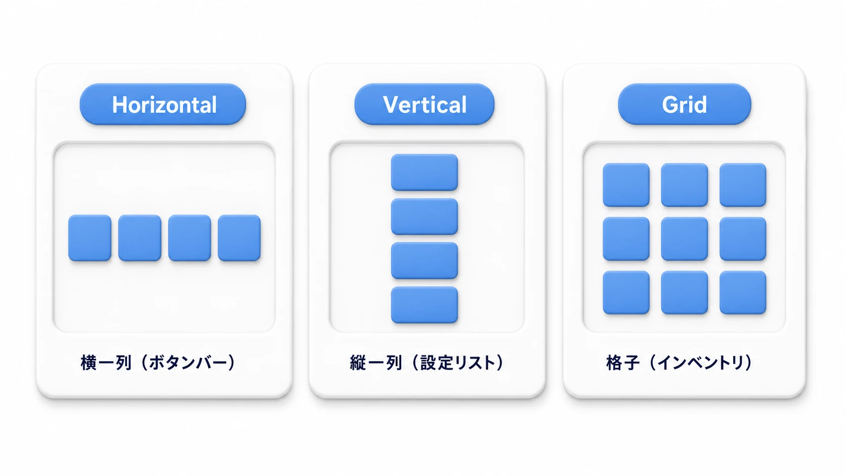 3種のLayout Groupの比較。Horizontal=子を横一列に並べる(ボタンバーなど)、Vertical=縦一列に並べる(設定リストなど)、Grid=格子状に並べる(インベントリなど)