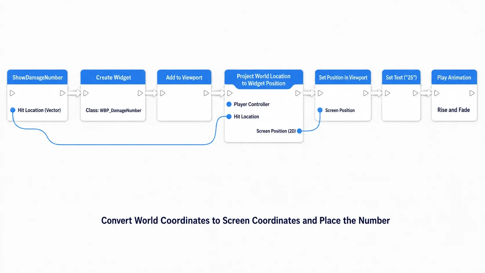 The completed node graph connecting Create Widget WBP_DamageNumber to Add to Viewport, Project World Location to Widget Position, and Set Position