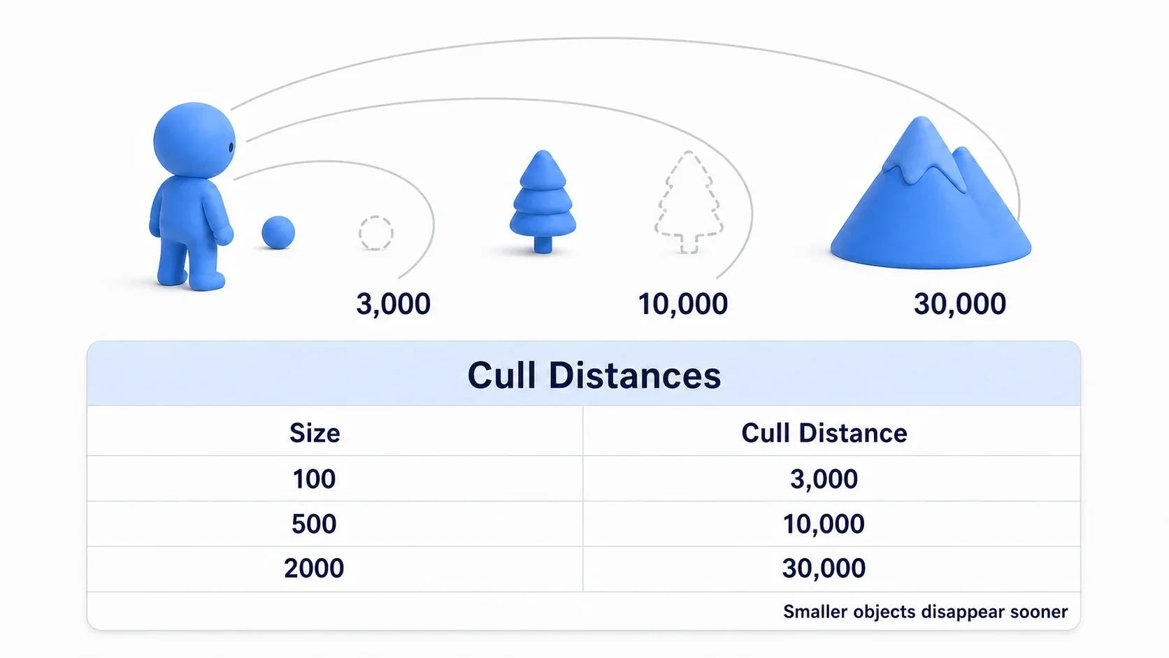 Cull Distance Volume size mapping table alongside a diagram of small objects vanishing up close while large objects persist into the distance