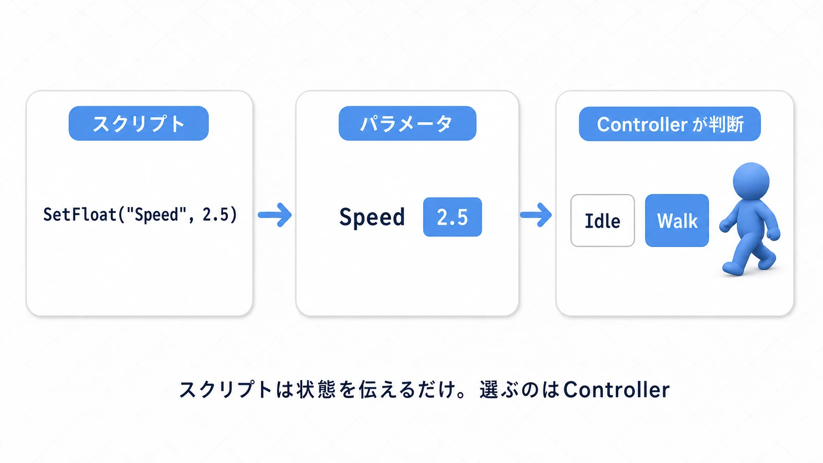 スクリプトとAnimatorの分業の図。スクリプトがSetFloatでSpeedパラメータに値を渡すと、Controllerが条件を判断してIdleとWalkのどちらを再生するか選ぶ