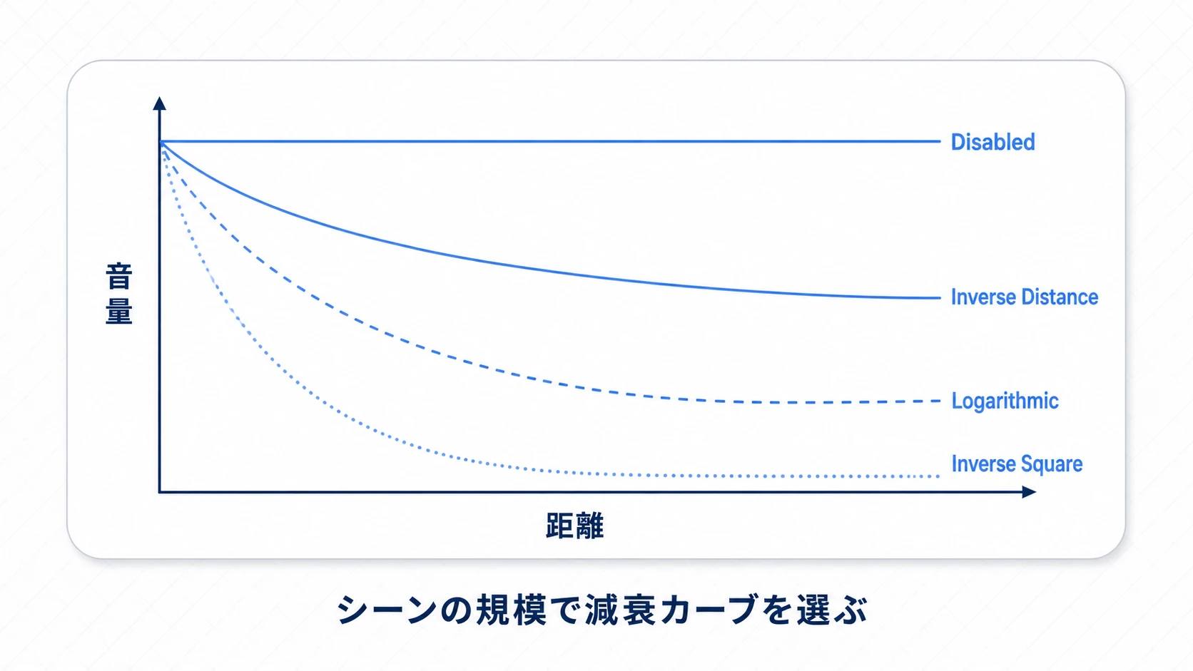 距離と音量の関係を4つの減衰カーブで比較したグラフ。Inverse Distanceは緩やか、Inverse Squareは急、Logarithmicは中間、Disabledは減衰なし