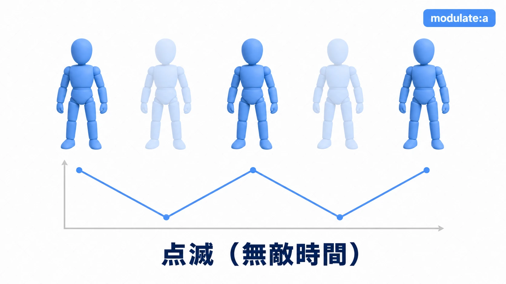 点滅の仕組みの図。キャラクターの透明度が濃い・薄いを交互にくり返し、その透明度の変化が波形グラフで示される。modulate:aを上下させることで無敵時間の点滅を表す