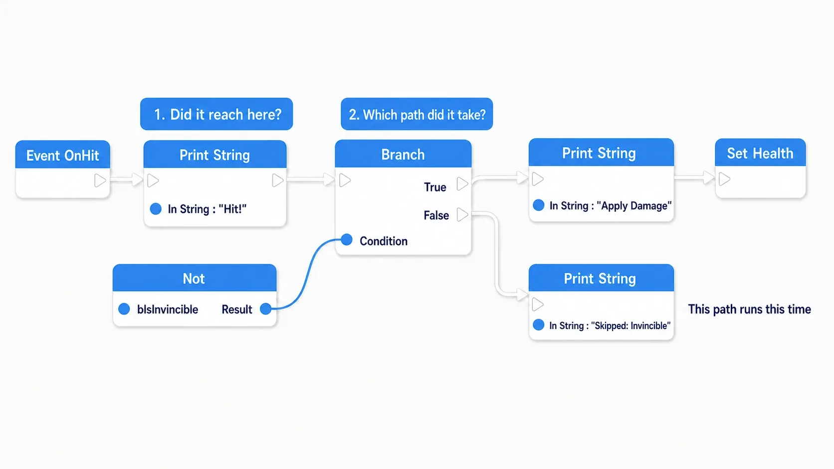 A node graph with Print String placed right after Event OnHit and on both sides of the Branch. bIsInvincible passes through Not into the Branch's Condition