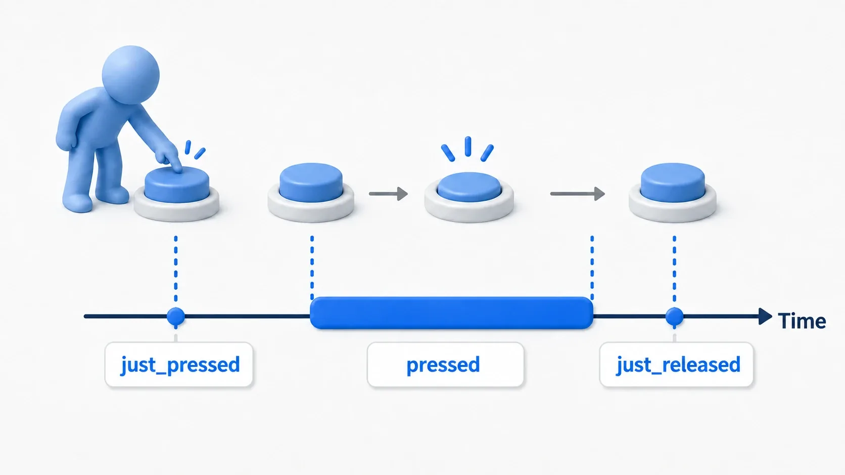 Diagram showing the difference between just_pressed, pressed, and just_released on a button timeline