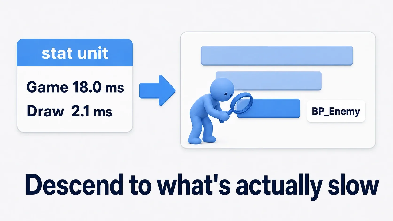 Narrowing down with stat and then identifying the heavy work in Unreal Insights, with a soft blue clay figure