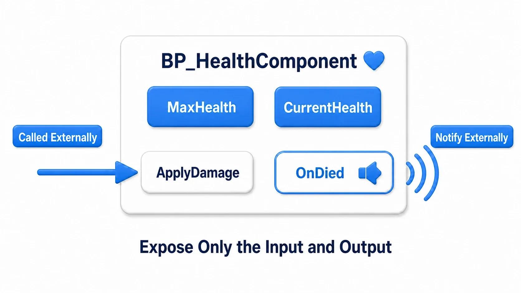 The structure of BP_HealthComponent: MaxHealth and CurrentHealth data, ApplyDamage called from outside, and OnDied announced to the outside, exposing only the inlet and the broadcast port