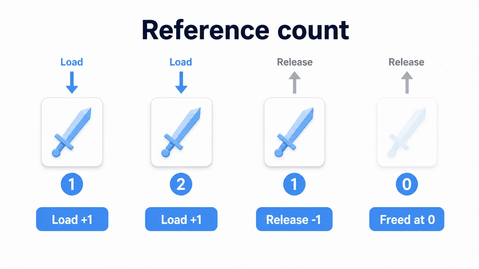 Reference-count diagram. A Load adds +1 and raises the count, a Release subtracts -1, and an asset whose count reaches 0 is freed