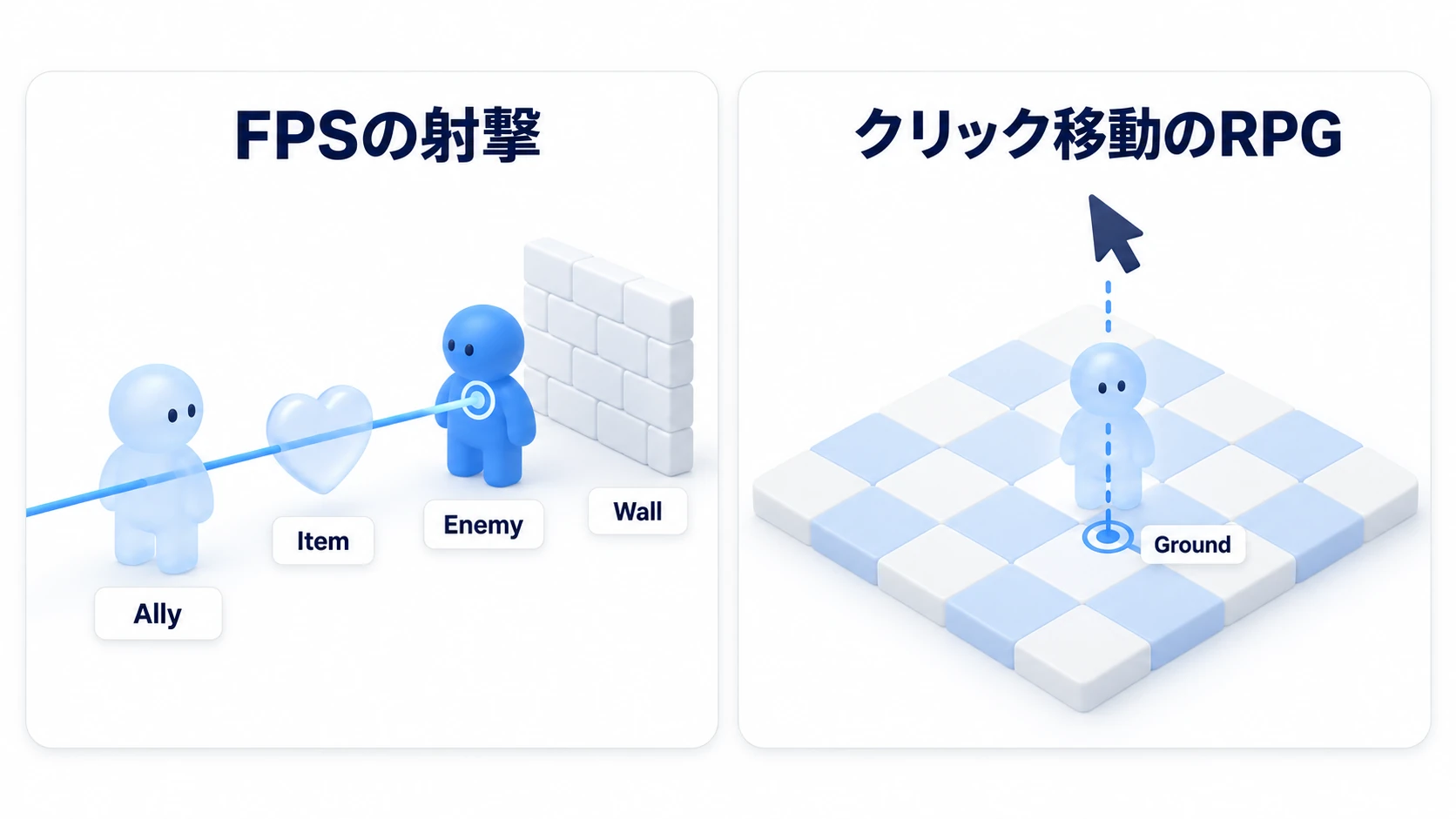 レイヤーマスクのジャンル別実用例の図。FPSの射撃では弾のRayがEnemyとWallレイヤーにだけ当たり味方や回復アイテムは素通り、クリック移動RPGではマウスからのRayがGroundレイヤーにだけ当たって敵やNPCの上をクリックしても地面の移動先が取れる