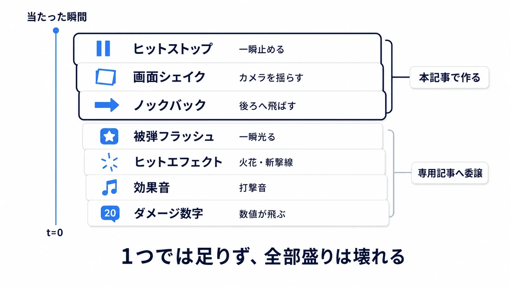 攻撃が当たった1つの瞬間から、停止・揺れ・ノックバック・フラッシュ・エフェクト・音・数字の層が縦に重なる分解図