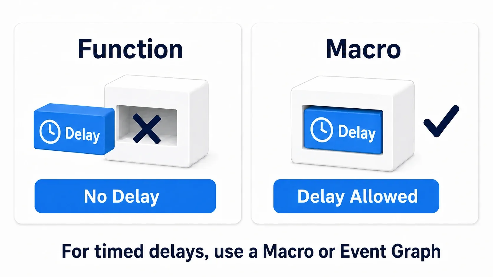 Delay can't go inside a Function but can go inside a Macro. Anything that waits on time belongs in a Macro or the Event Graph