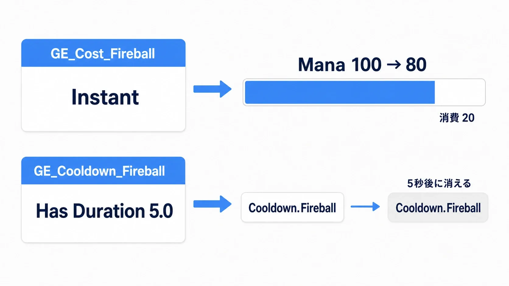Cost用のInstant EffectがMPを減らし、Cooldown用のDuration Effectがタグを付与して5秒後に消える様子を並