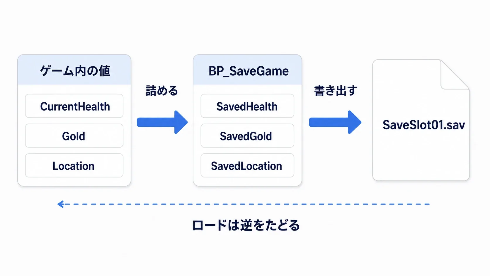 ゲーム内の値を箱へ移し、箱をスロットへ書き出す。ロードはその逆をたどる