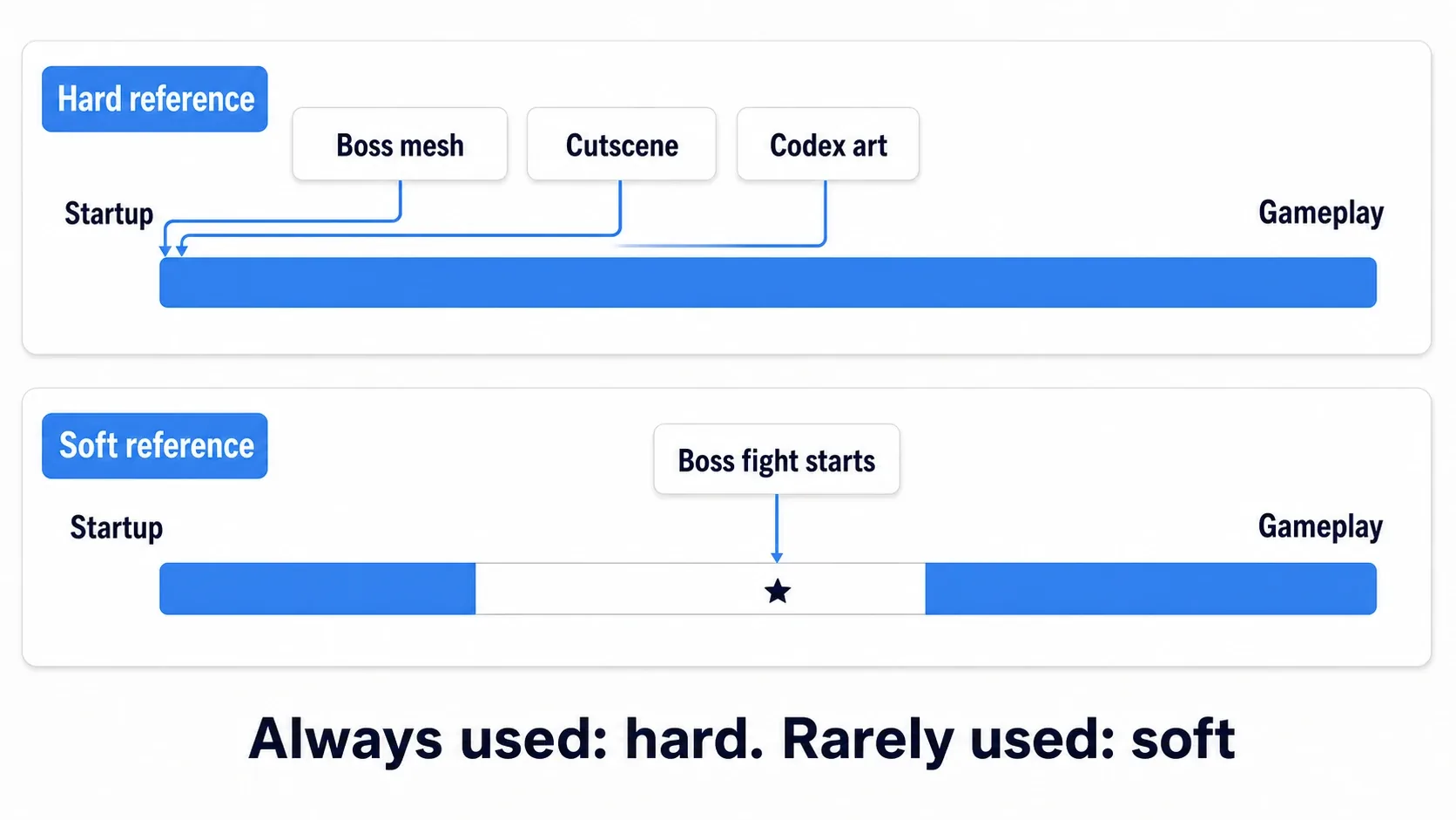 Two bars comparing hard references, where the boss mesh, cutscene and codex art all stay in memory from startup, against soft references, which load only what is needed once the boss fight starts