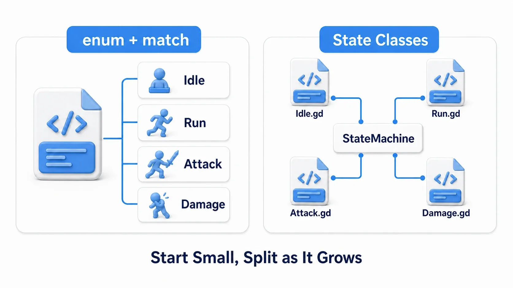 Comparison of starting small with enum and match versus splitting into State classes as things get complex