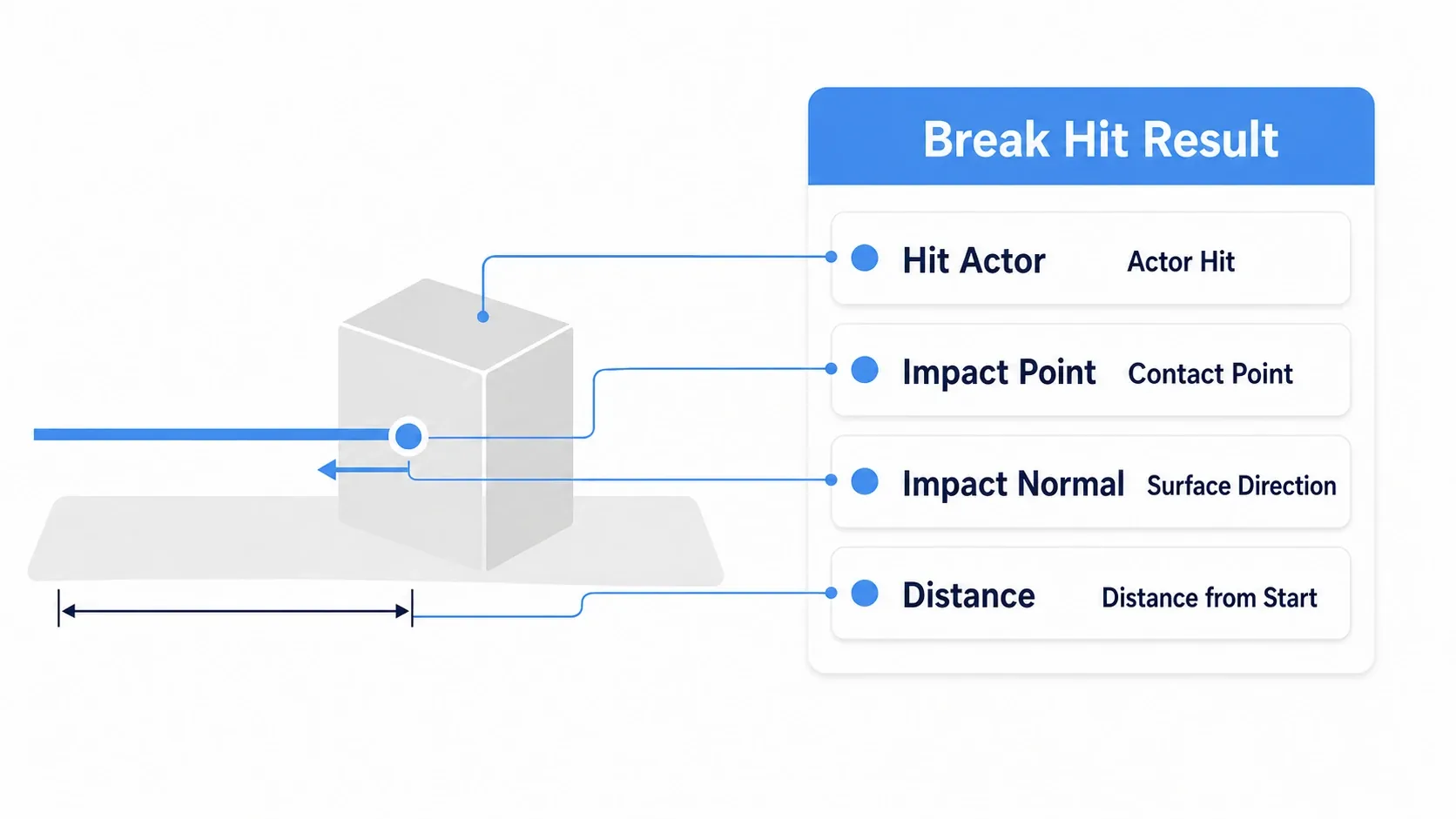 Diagram mapping Hit Actor, Impact Point, Impact Normal, and Distance from Break Hit Result onto an illustration of the box that was hit