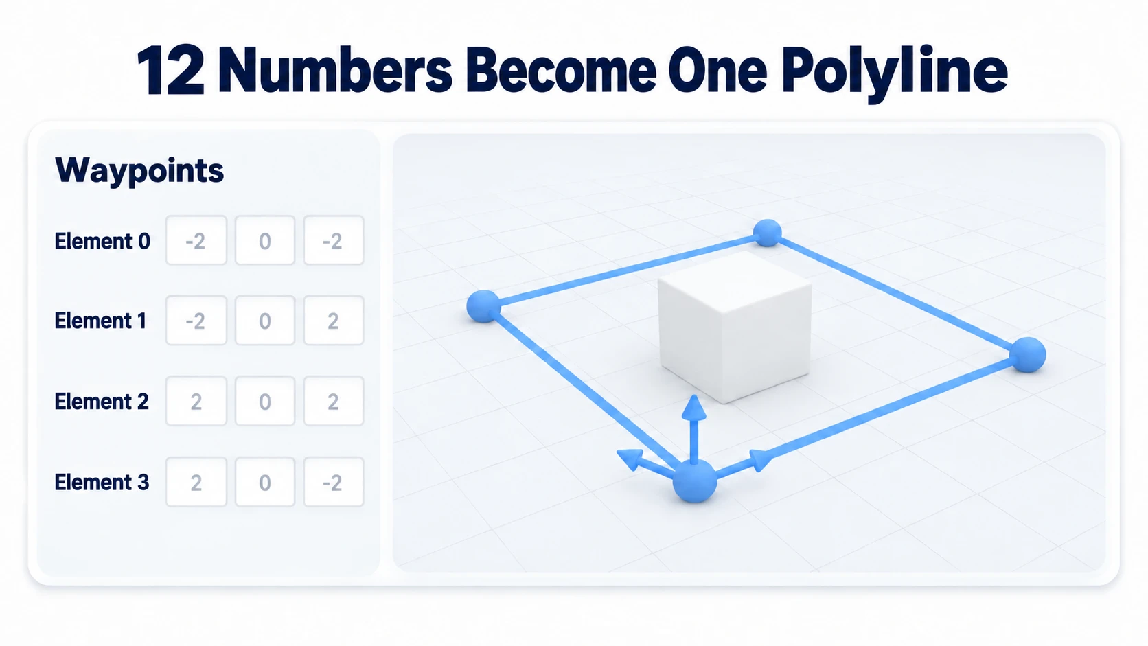 Twelve numbers in the Inspector side by side with a single polyline in the Scene view: two views of the same four points