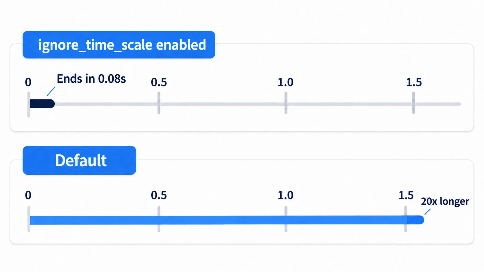The timer with ignore_time_scale ends in 0.08 seconds, while the default one stretches 20 times longer, to 1.6 seconds