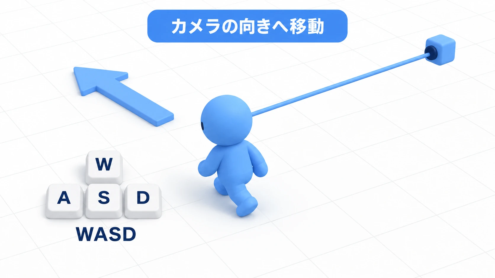 三人称キャラの完成イメージ図。プレイヤー(青いクレイ人形)がSpringArm3Dの三人称カメラに追われながら、カメラの向いている方向へWASDで移動し、地面を歩いている様子