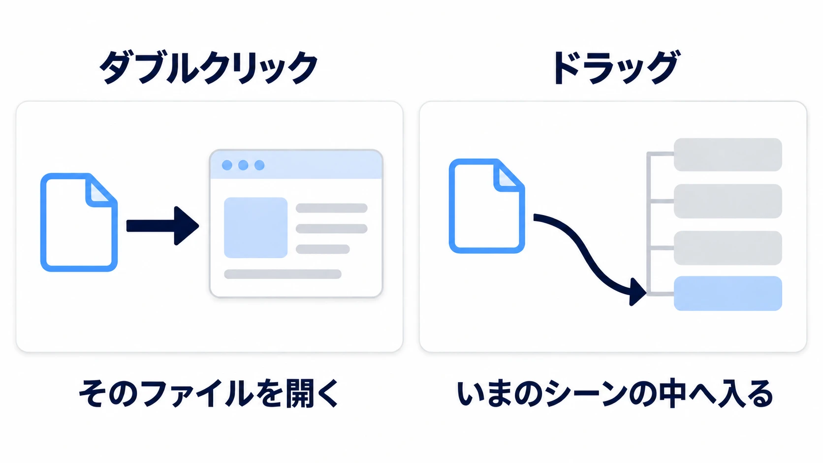 ダブルクリックはそのファイルを開き、ドラッグはいま開いているシーンの中へ部品として入れる