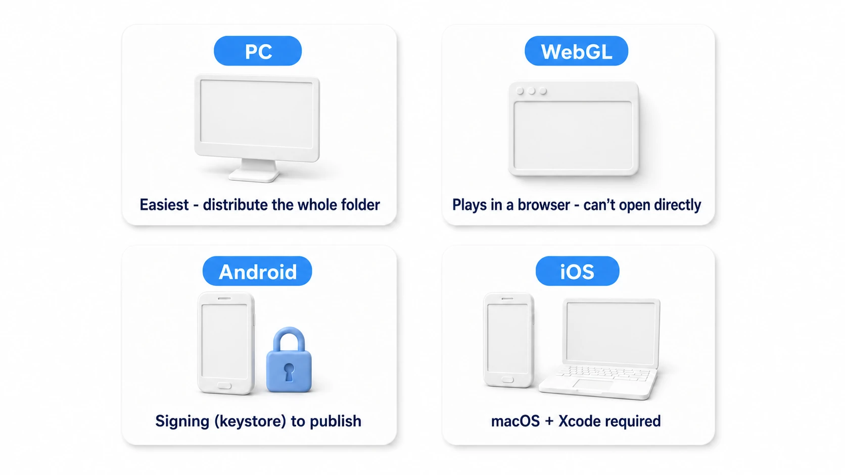 Comparison of the four platforms: PC = easiest, distribute the whole folder; WebGL = playable in the browser but can't be opened directly; Android = signing (keystore) needed to publish; iOS = macOS and Xcode required