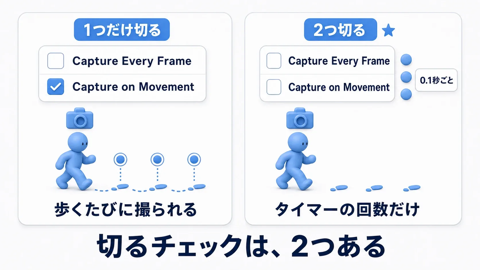 Capture Every Frameだけ切っても、カメラが動くたびにCapture on Movementで撮られてしまうため、2つを両方オフにする必要があることを示した図