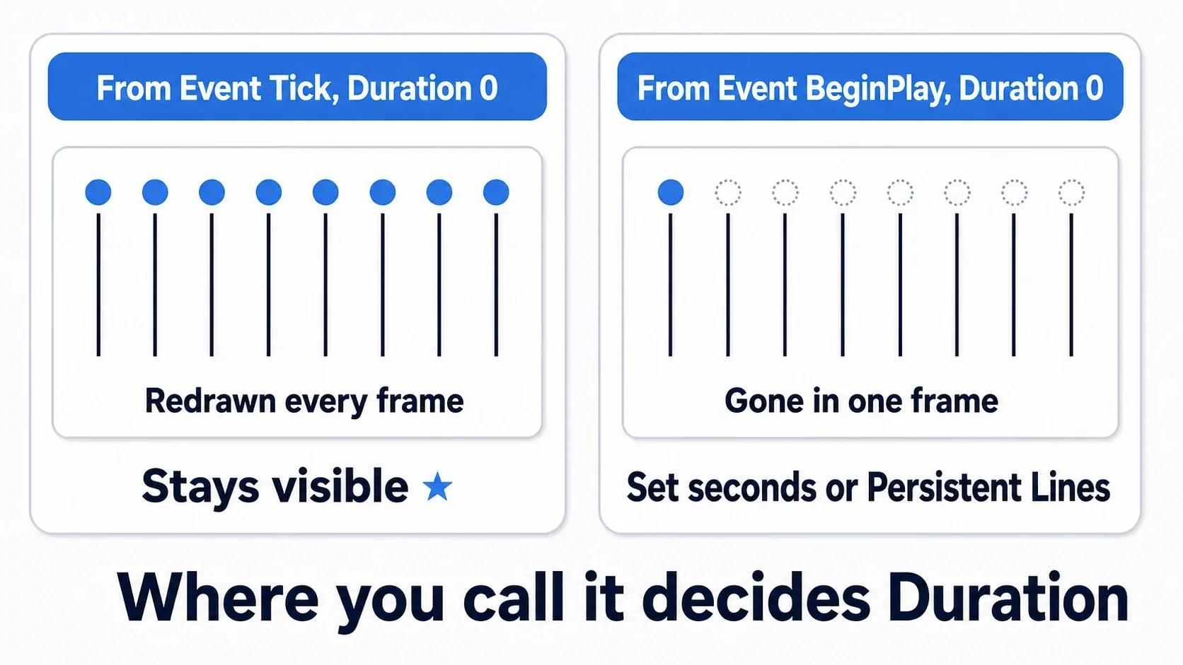 Duration 0 stays visible when called every frame from Tick, but disappears after one frame when called once from BeginPlay