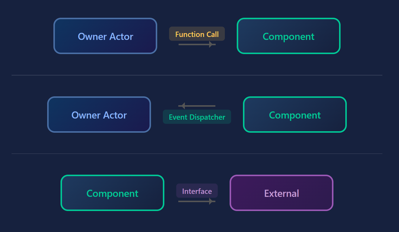 Componentの通信パターン