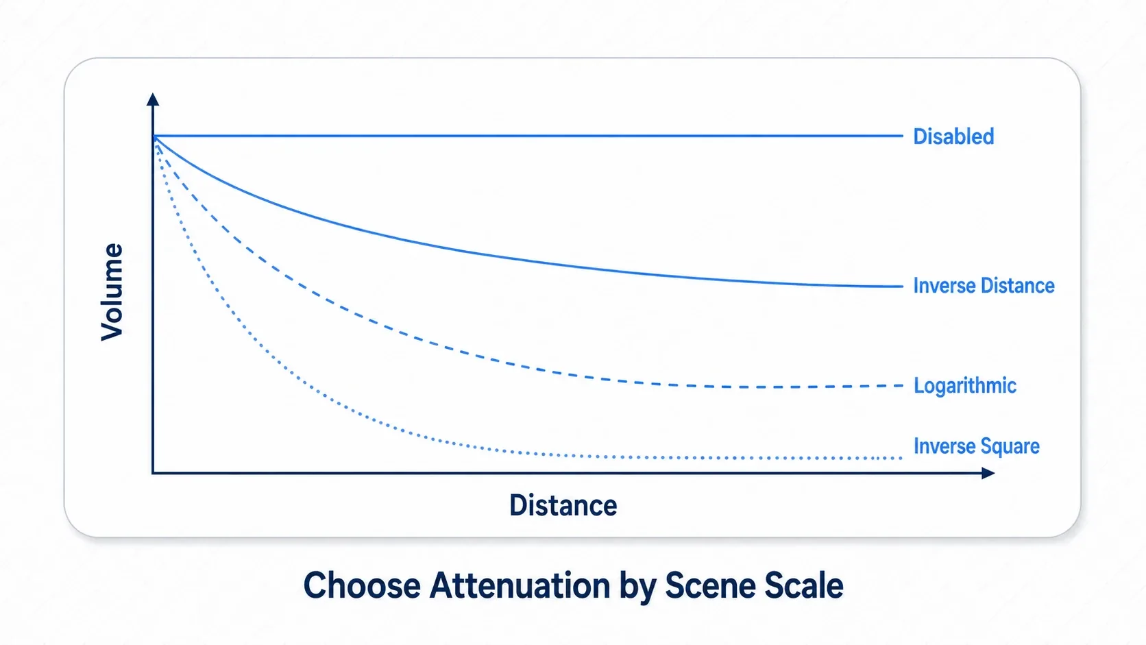 A graph comparing four attenuation curves of distance versus volume. Inverse Distance is gentle, Inverse Square is steep, Logarithmic is in between, and Disabled has no attenuation