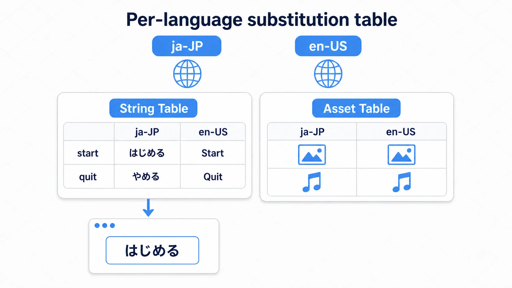 Diagram of the core Localization concepts: for each Locale such as ja-JP or en-US, a String Table manages text and an Asset Table manages images and audio, and the game screen receives the content of the currently selected language