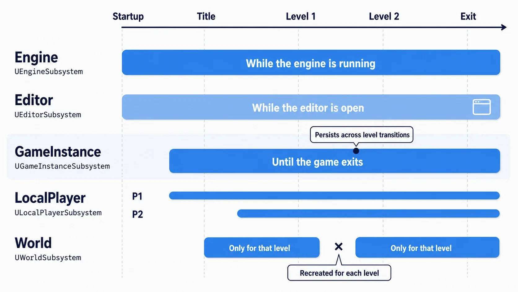 Five horizontal bars comparing lifetimes. Engine is the longest, followed by Editor, GameInstance, LocalPlayer, and World. Only World is cut off at a level transition