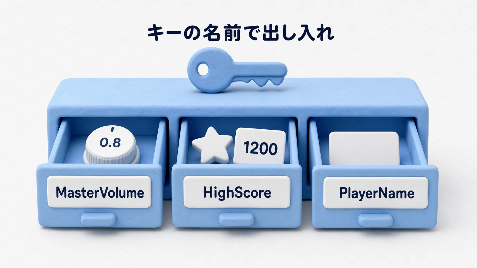 キーと値の引き出しの図。MasterVolumeと書かれた引き出しに0.8、HighScoreの引き出しに1200、PlayerNameの引き出しに名前カードが入っており、キーの名前で出し入れする仕組みを表す