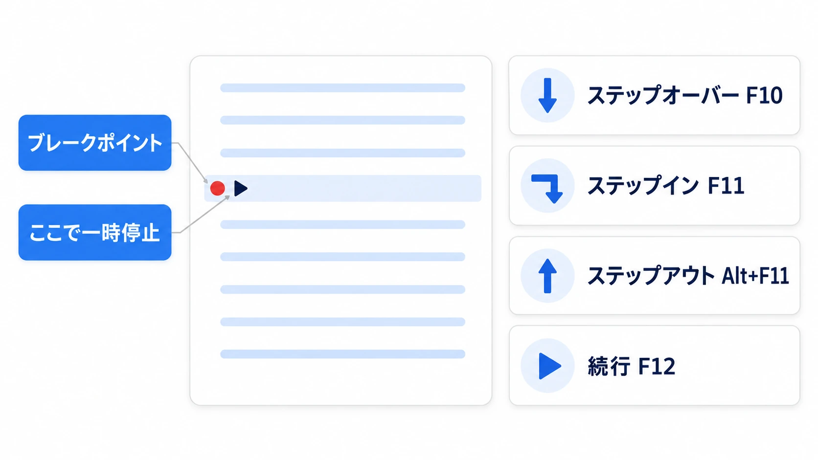 ブレークポイントとステップ実行の図。赤い丸を置いた行でゲームが一時停止し、ステップオーバー(F10)・ステップイン(F11)・ステップアウト(Alt+F11)で1行ずつ進め、続行(F12)で先へ進める