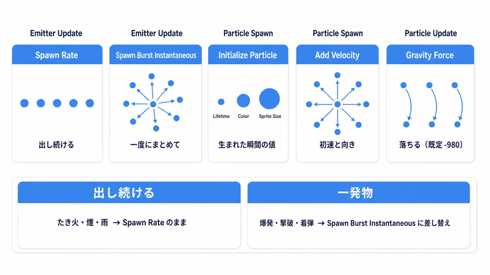 Spawn Rate・Initialize Particle・Add Velocity・Gravity Force・Sprite Rendererの5つが、それぞれ粒の何を変えるかを示した対応図