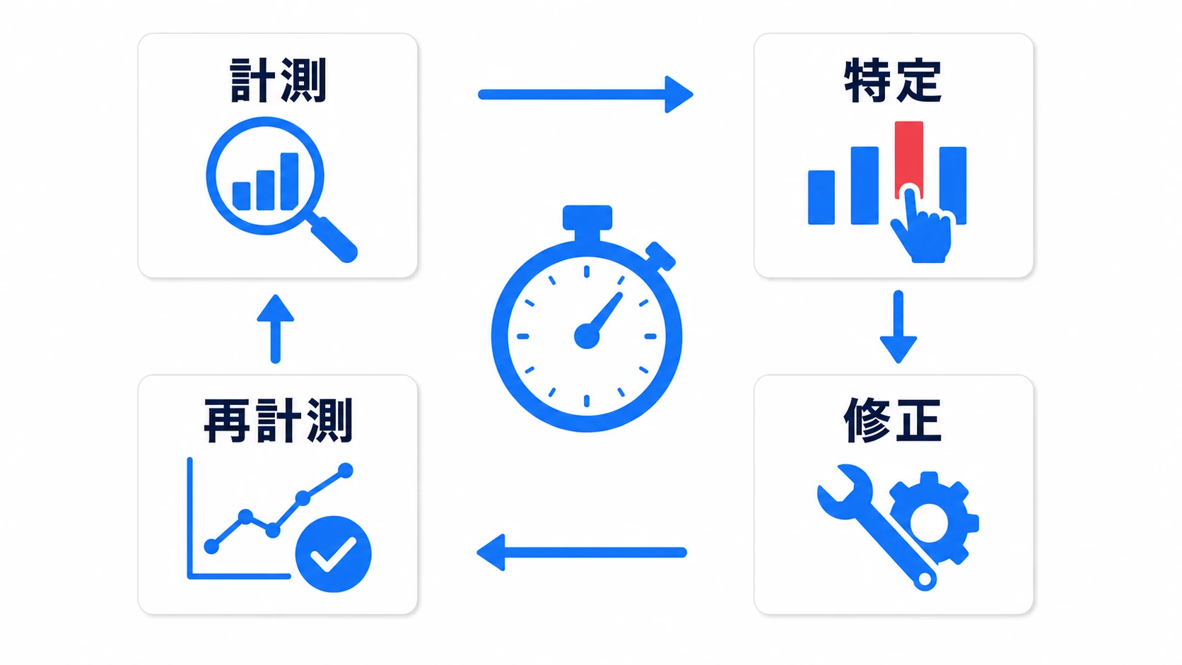 最適化ループの図。計測(Profilerで記録)→特定(一番重い処理を見つける)→修正(その1箇所だけ直す)→再計測(効果を数字で確認)が円環になっている