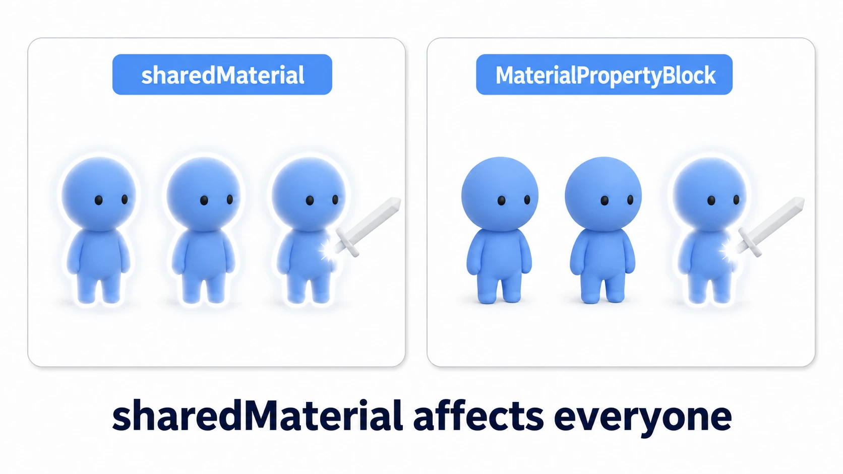 Comparison of the sharedMaterial trap. Left: modifying sharedMaterial makes all enemies flash white, even ones that weren't hit. Right: with MaterialPropertyBlock, only the one that got hit flashes