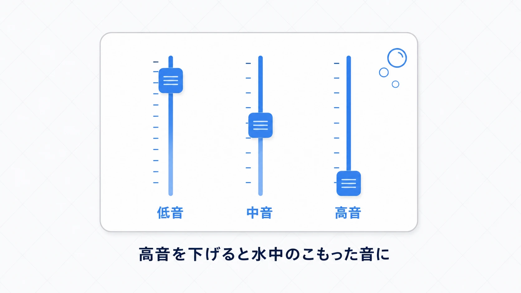 低音・中音・高音の3つのフェーダーのうち高音だけを下げると水中のこもった音になることを示すEQの図