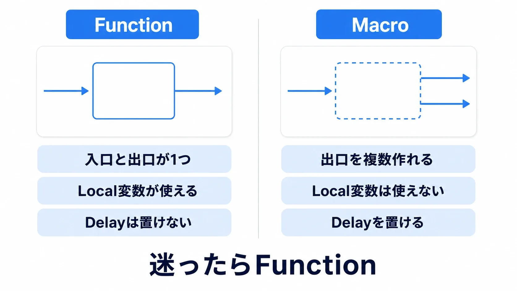 Functionは入口と出口が1つの閉じた箱、Macroは複数の出口を持つ点線の箱という対比図
