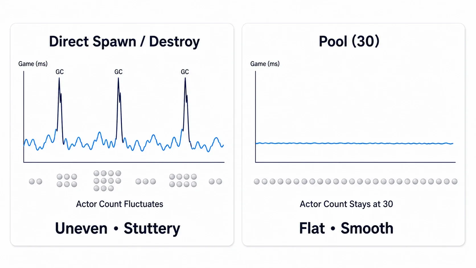 Before-and-after stat unitgraph comparison showing GC spikes on the Game thread in the straightforward version and a flat line in the pooled version