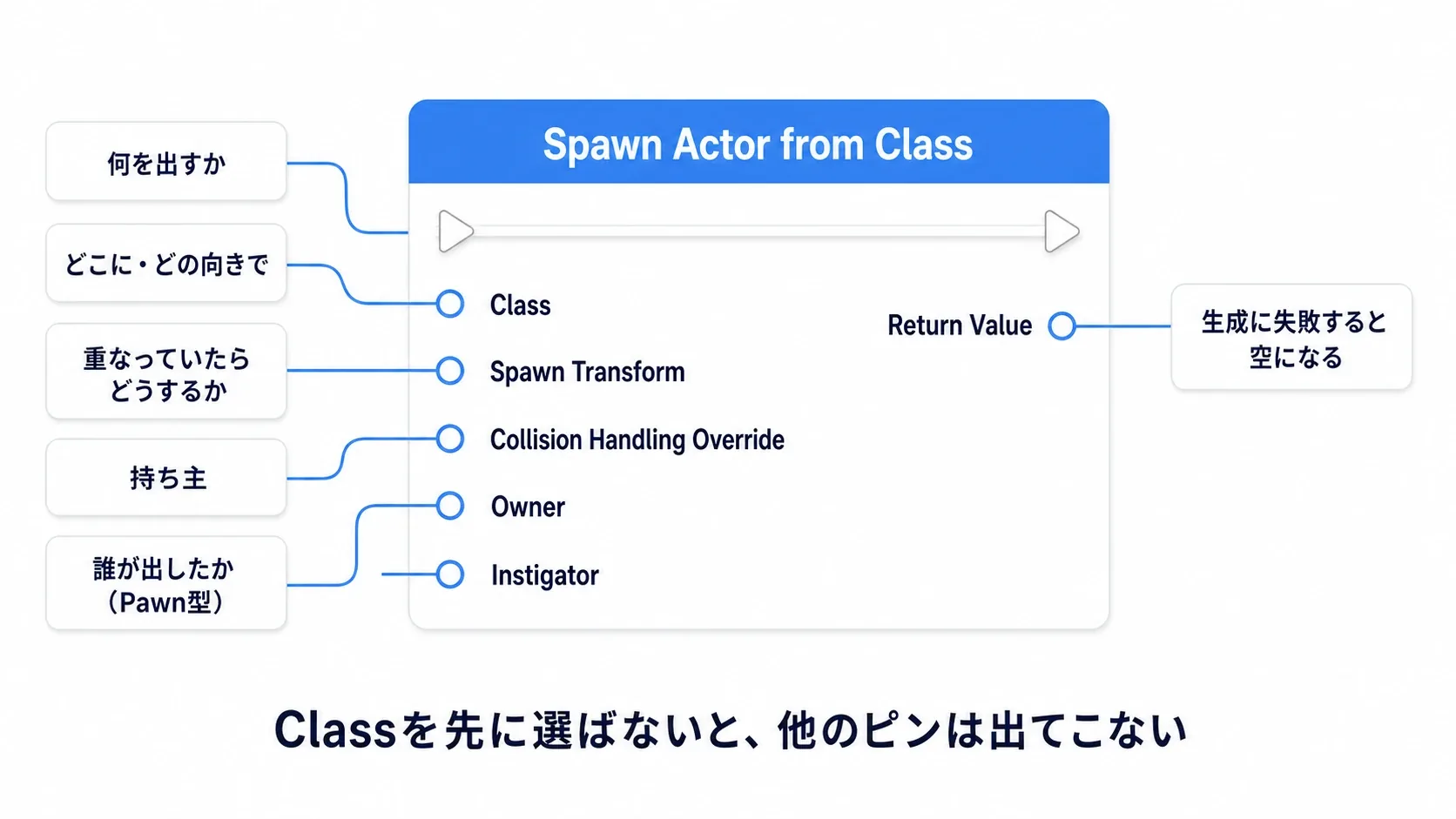 Spawn Actor from Classノードの各ピンに、Class・Spawn Transform・Collision Handling Override・Owner・Instigatorの役割を吹き出しで示した図