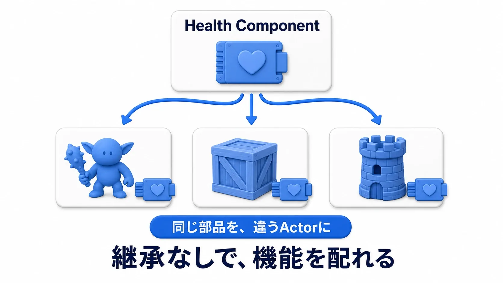 1つのHealth Componentが敵・木箱・タワーという違うActorに配られる図。継承なしで、機能を配れる