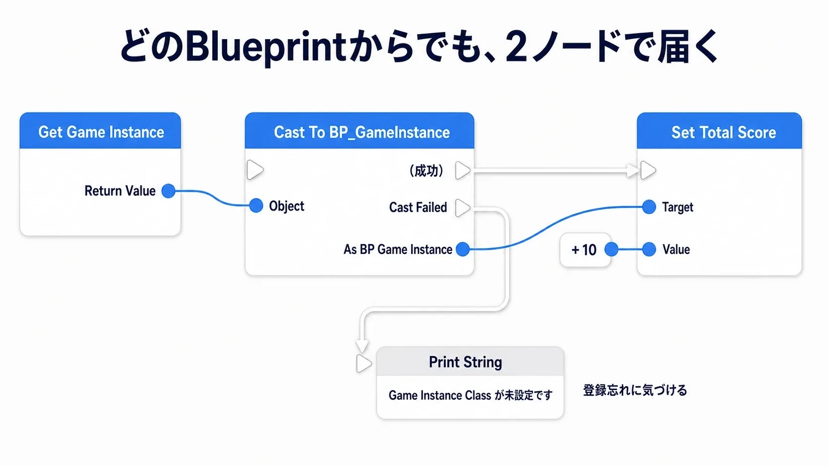 Get Game InstanceからCast To BP_GameInstanceを通り、Set Total Scoreへつながるノードグラフ