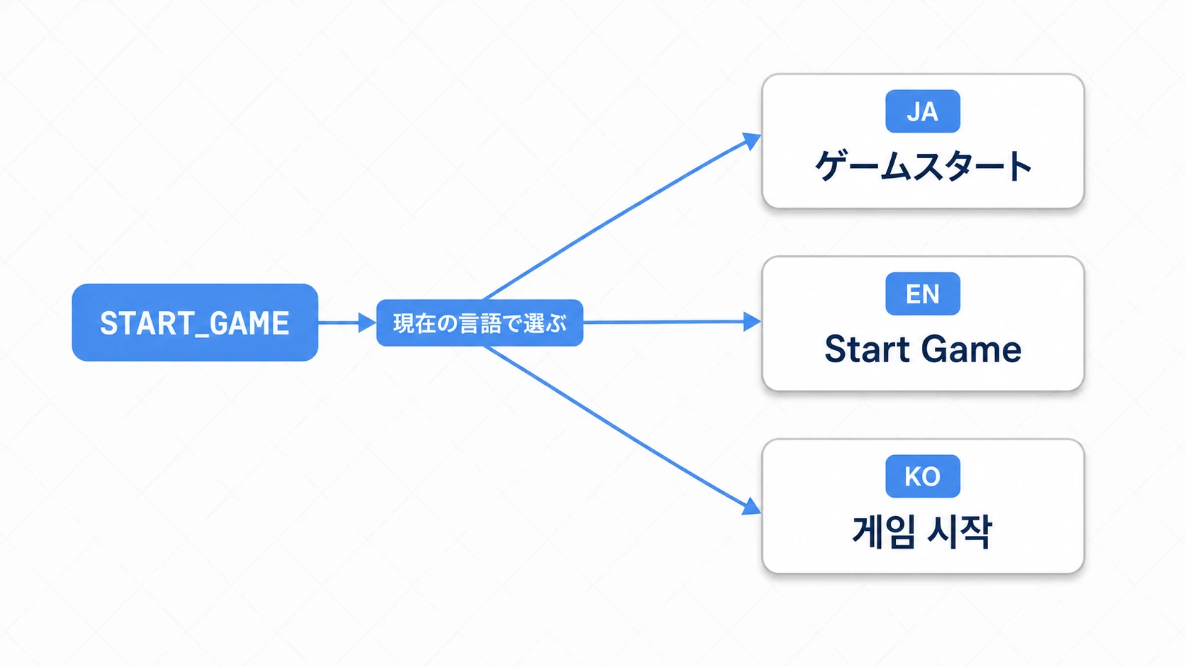 TranslationServerの仕組みの図。1つの翻訳キーSTART_GAMEが、現在のロケールに応じて日本語ゲームスタート・英語Start Game・韓国語게임 시작のいずれかのテキストに変換される