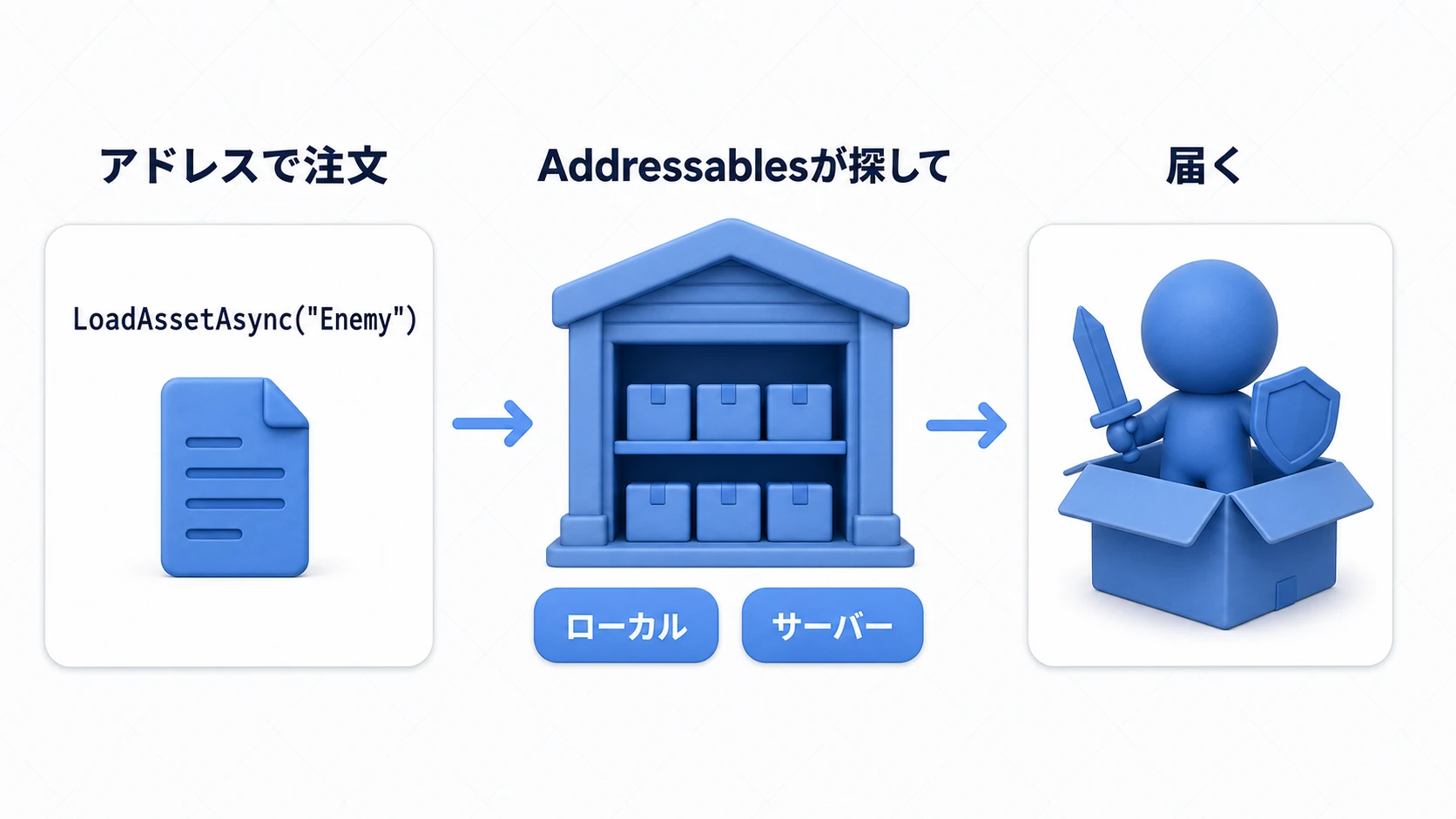 Addressablesの概念図。アドレスで注文すると、Addressablesがローカルまたはサーバーの置き場所から探して届けてくれる
