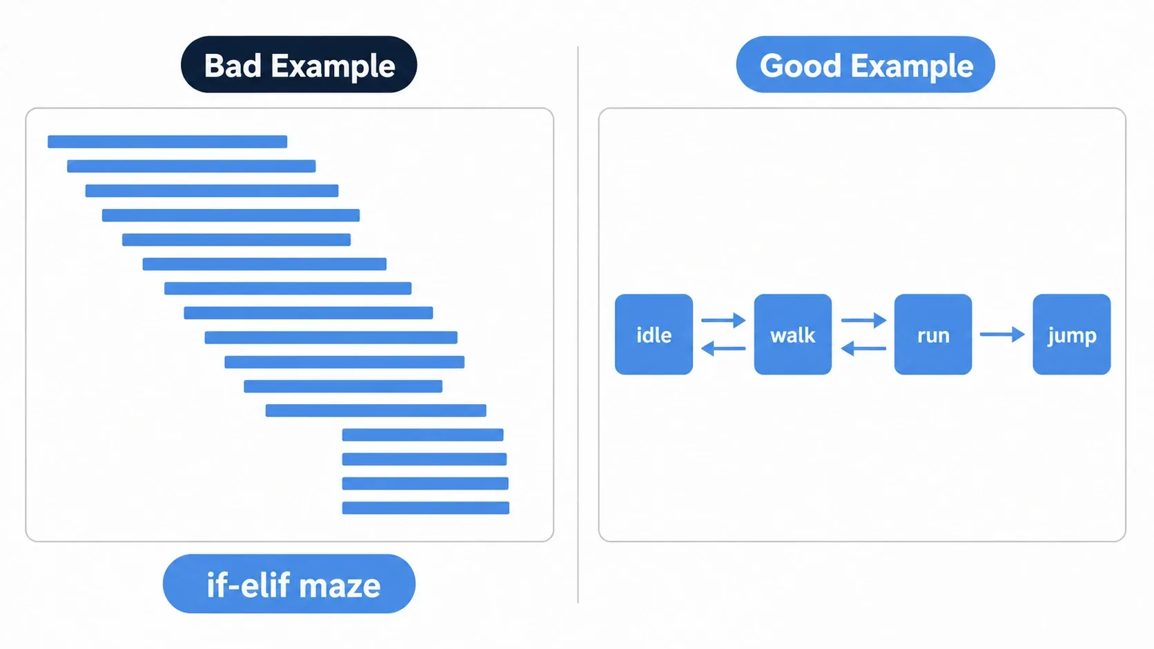 A comparison diagram of a mountain of if-elif versus a state graph. The bad example is deeply nested code, the good example is a clean state graph connecting idle, walk, run, and jump
