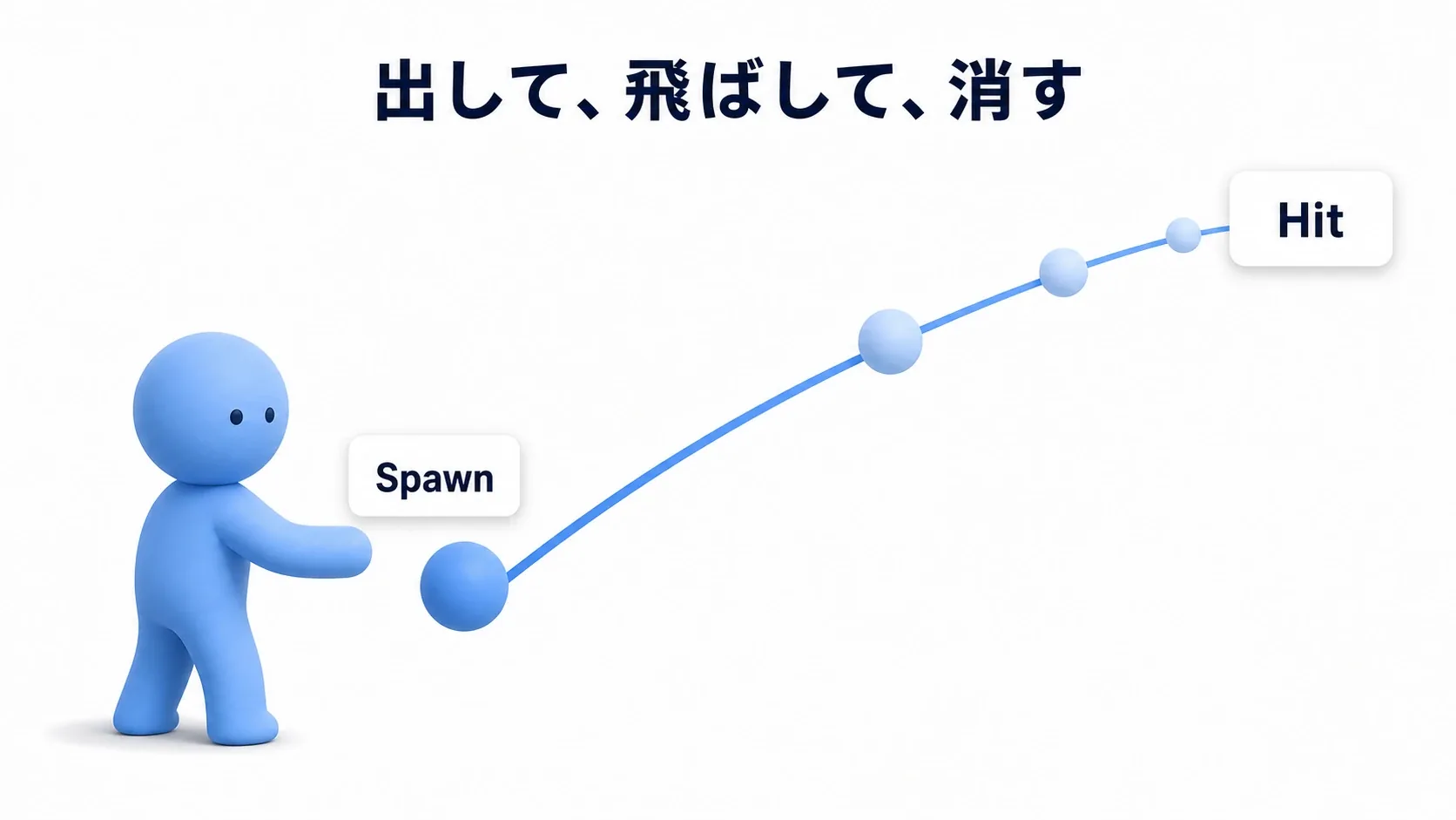 キャラクターの前方に生成された弾が、曲線を描いて飛んでいく図