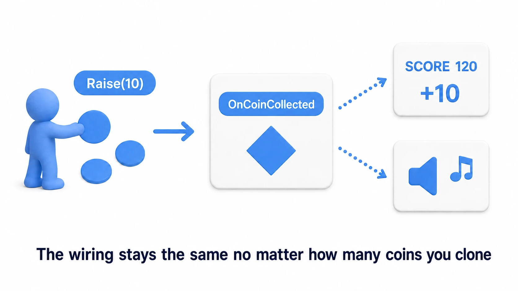 Event channel design for coin collection. Each coin instantiated from a prefab raises the OnCoinCollected channel when picked up, and the score UI and sound effects respond. No matter how many coins you spawn, the wiring stays the same