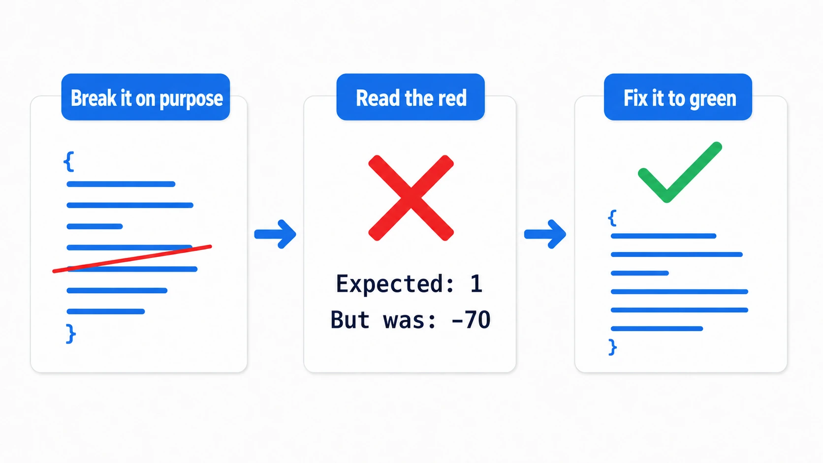 The three-step red-to-green drill: break the minimum-of-1 guarantee, the Test Runner shows a red X with "Expected: 1 / But was: -70", read it, fix it, and the checkmark turns green again