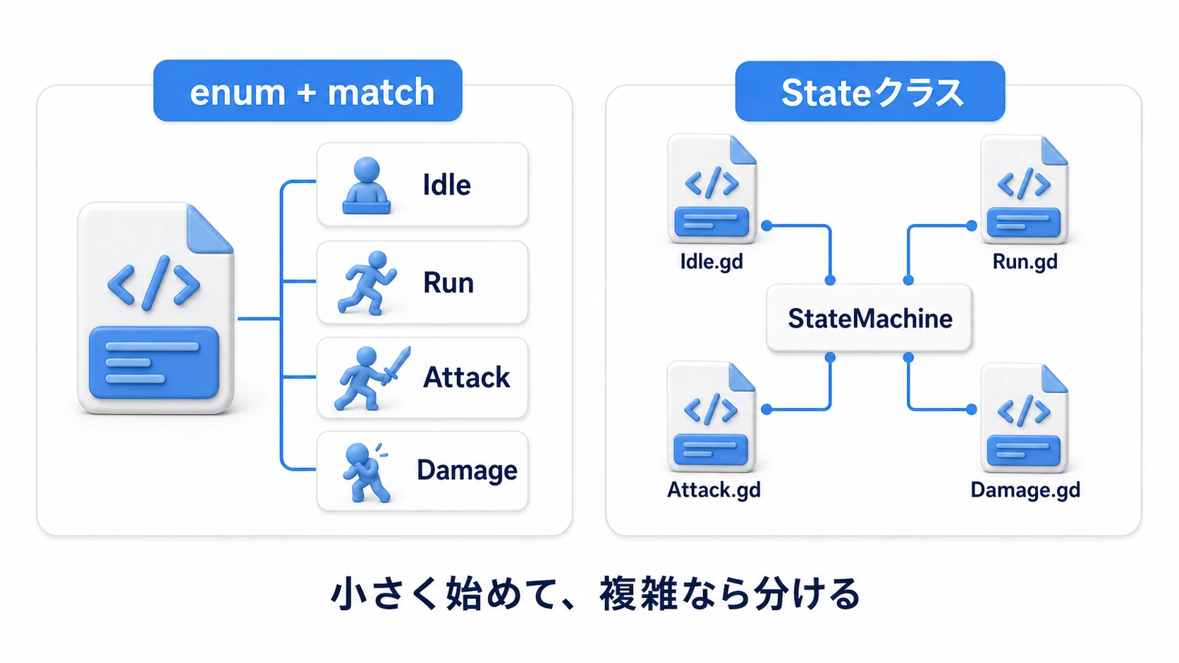 enumとmatchで小さく始め、複雑化したらStateクラスへ分ける比較図